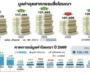 โฆษณาปีนี้โต12% ‘ทีวี-ออนไลน์’สื่อหลักโกยงบ 