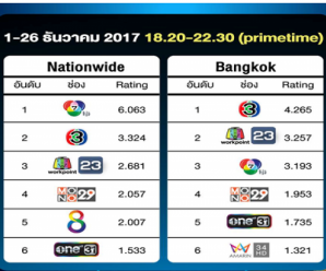 ทีวีดิจิทัลเปิดศึกชิงอันดับ3เขย่าบัลลังก์‘เวิร์คพอยท์’