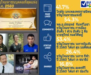 ‘ซูเปอร์โพล’เผยปชช.ระบุ’บิ๊กตู่-ตูน’ขวัญใจมหาชนแห่งปี 60