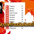 ดัชนีทุจริตของไทยได้37จาก100คะแนน ไต่อันดับ96 ของโลก
